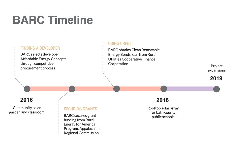 BARC timeline