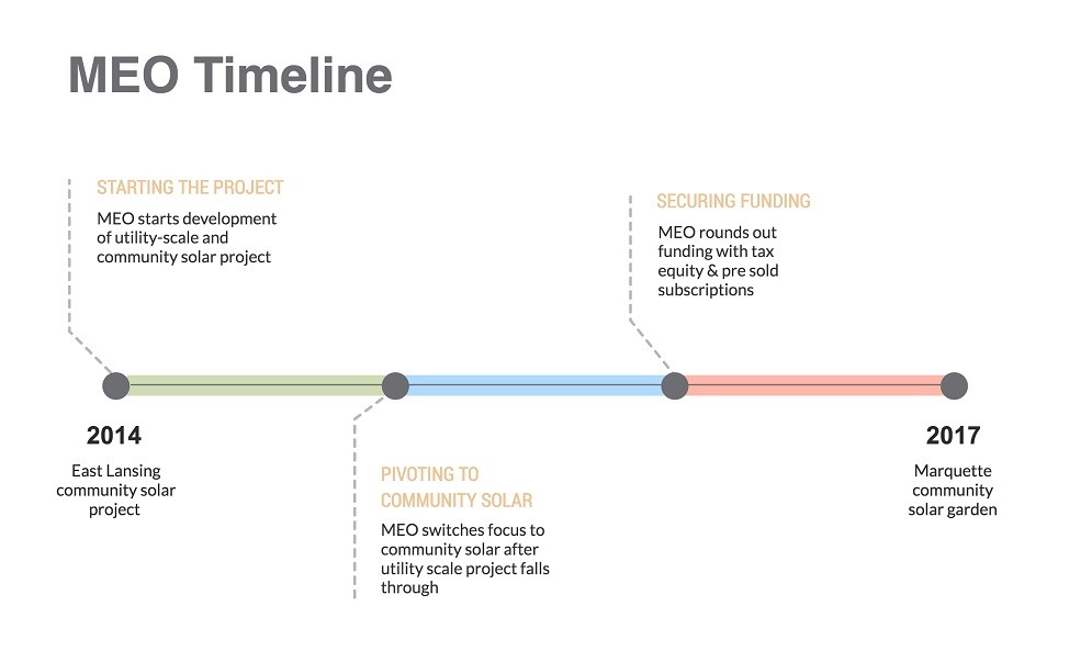 MEO timeline