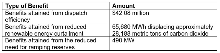 Benefits of the CAISO Energy Imbalance Market