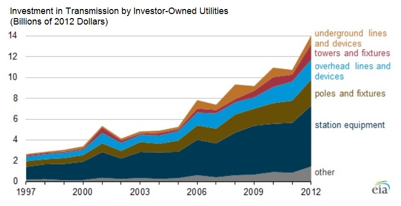 FERC chart of US transmission investment