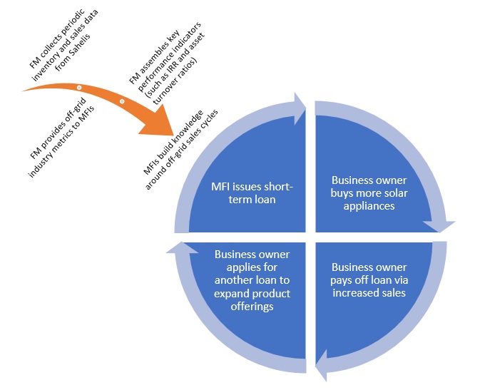 Proposed microfinance model for solar