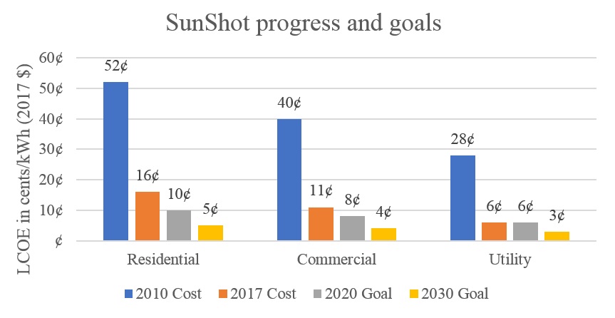 SunShot进度和目标