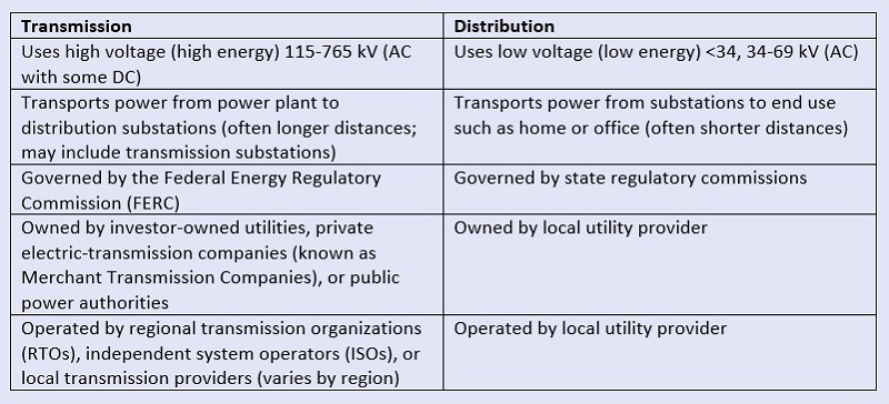 Transmission and distribution system information