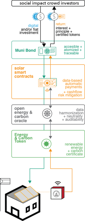 Diagram of Open Solar financing