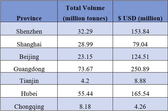 Chart of comparative carbon trading volumes in various Chinese provinces