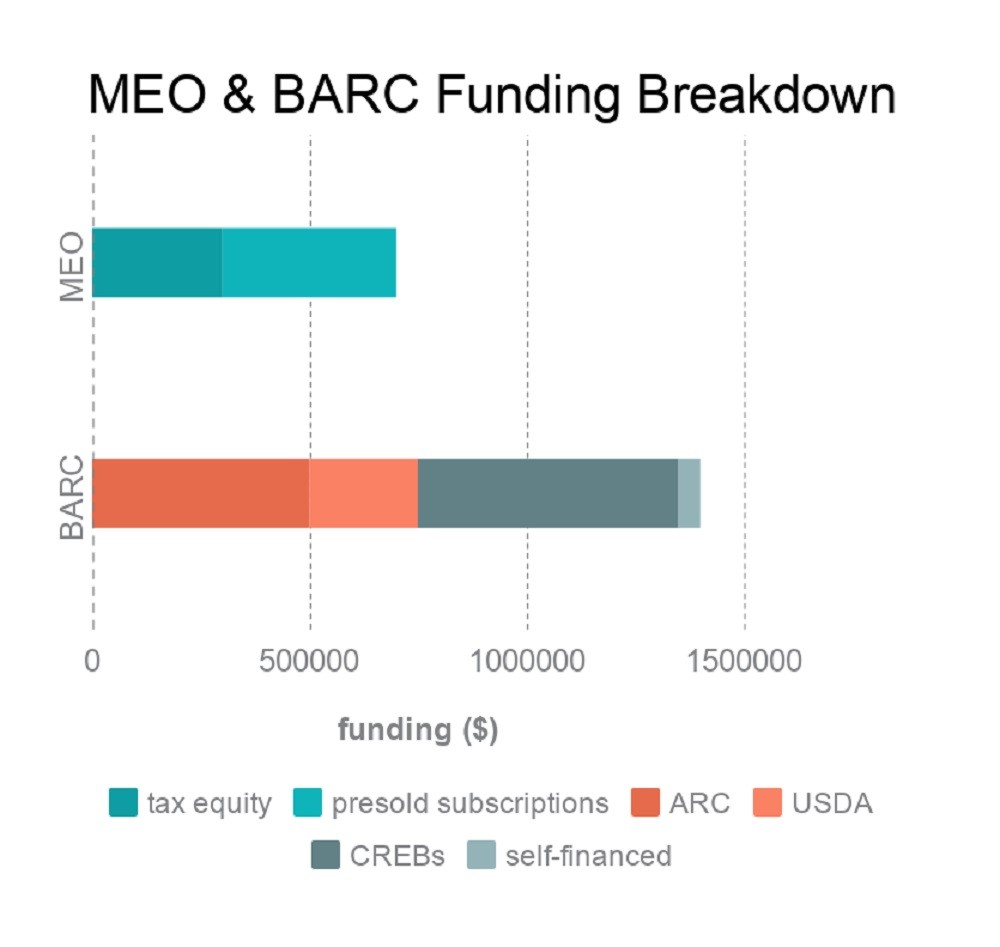 Breakdown of MEO and BARC funding