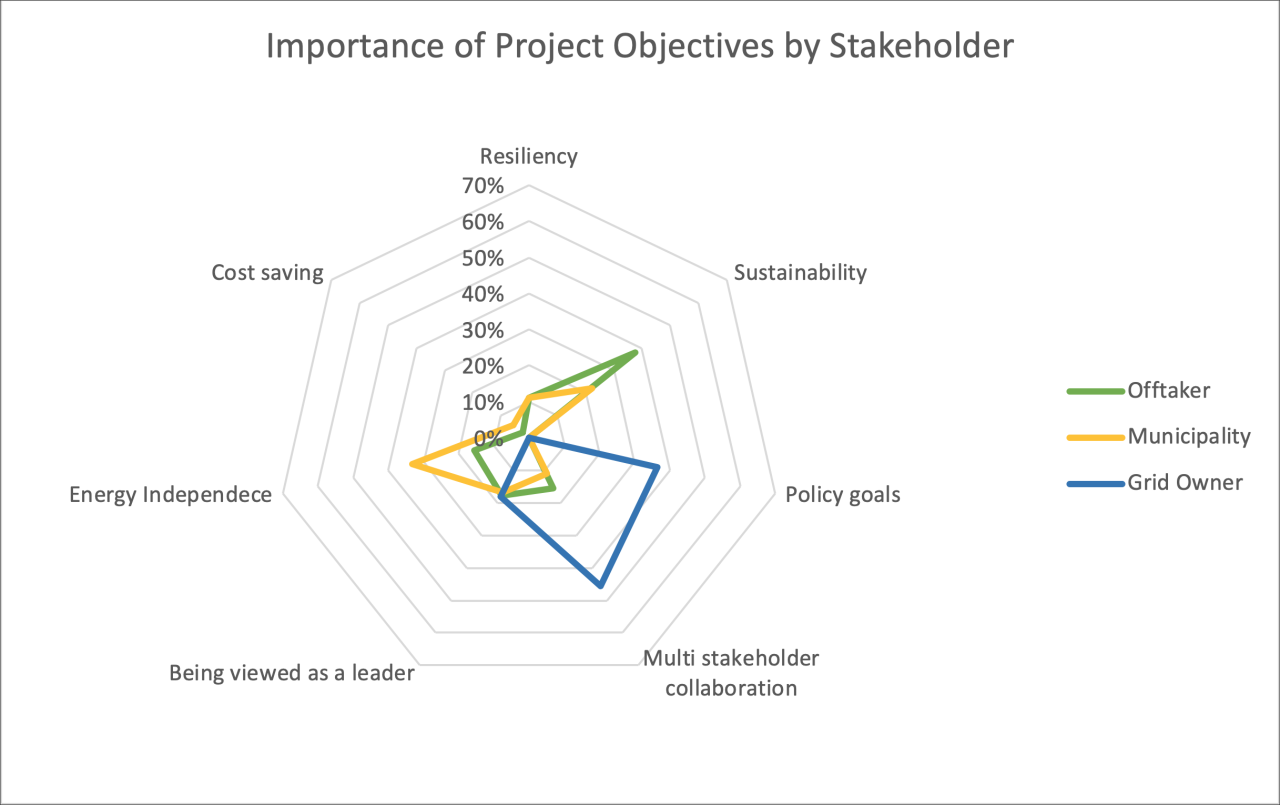 Microgrids Objectives by Stakeholder - Norway