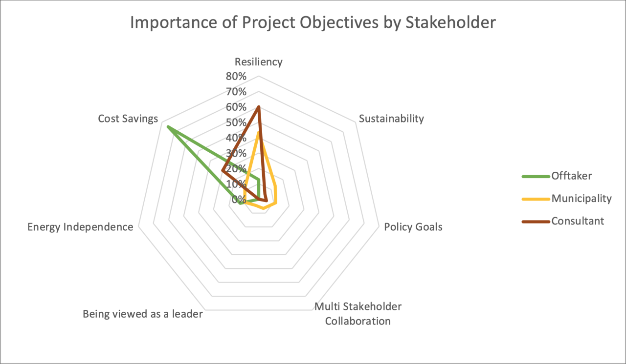 Microgrids Objectives by Stakeholder - New York State