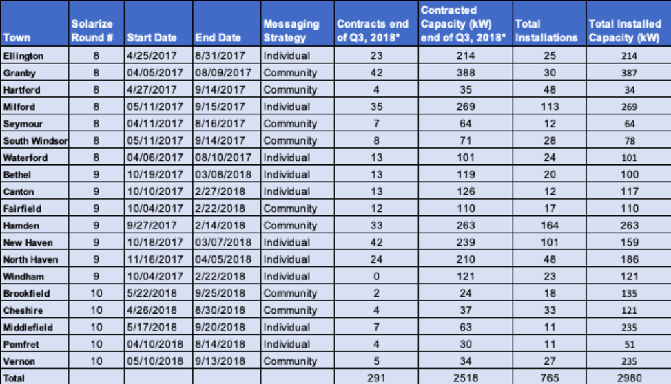 Solarize CT Table 1